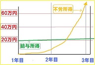 ﾈｯﾄﾜｰｸﾋﾞｼﾞﾈｽの権利収入